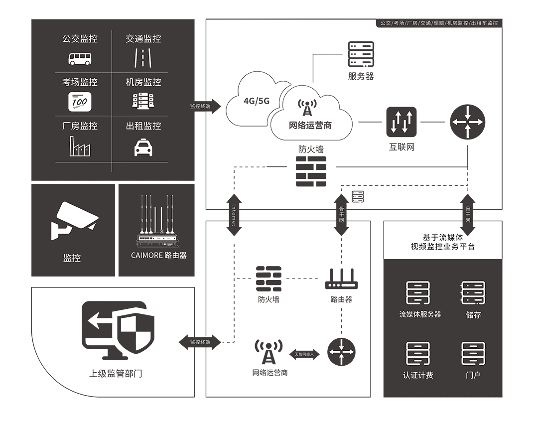 CM520-59 工业级5G双口网关 应用方案